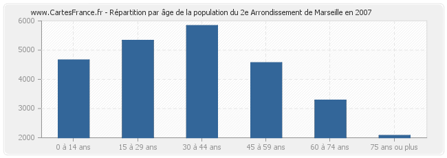 Répartition par âge de la population du 2e Arrondissement de Marseille en 2007